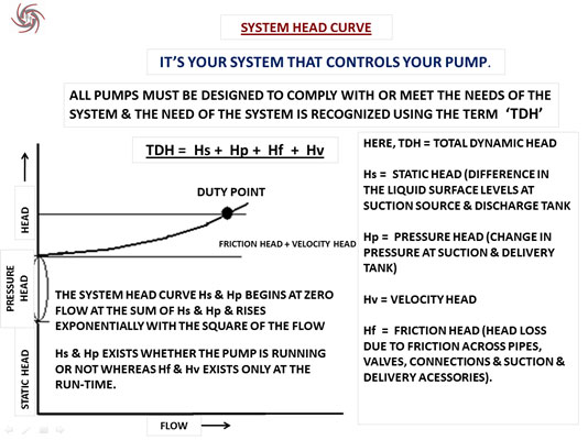 System head Curve