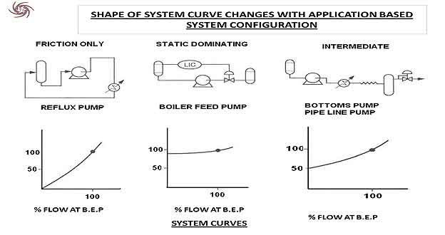System Curve